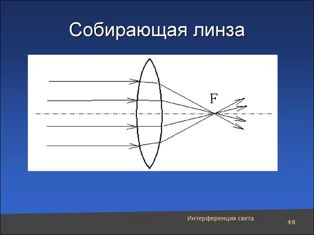 График оптической линзы