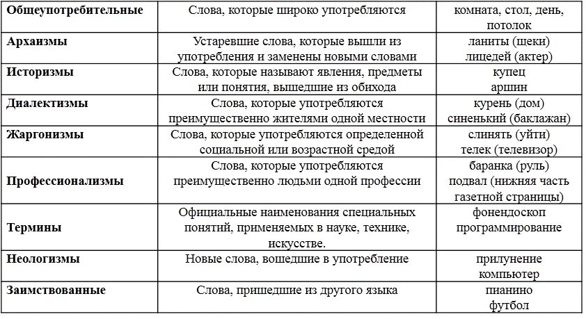 Точка зрения часть речи. Архаизмы историзмы неологизмы. Неологизмы архаизмы диалектизмы. Неологизмы историзмы архаизмы диалектизмы профессионализмы. Что такое архаизмы историзми пеологизмы.