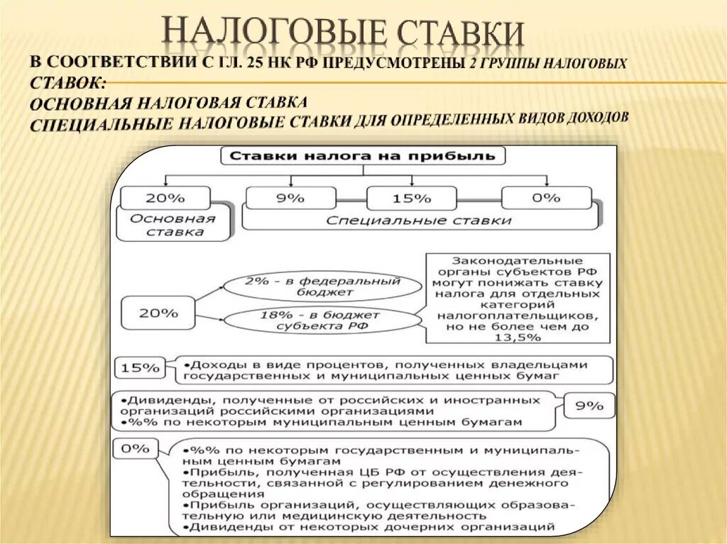 Налоговые ставки налога на прибыль организаций. Ставка налога на прибыль организаций ставки. Специальные ставки налога на прибыль. Налог на прибыль организаций вид. Уплата налога на прибыль изменения