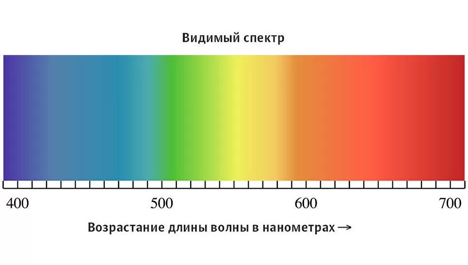 Красный световой луч с длиной волны 700. Видимый спектр излучения. Длина волны видимого спектра излучения. Диапазон видимого света длины волн света. Спектр видимого света длина волны.