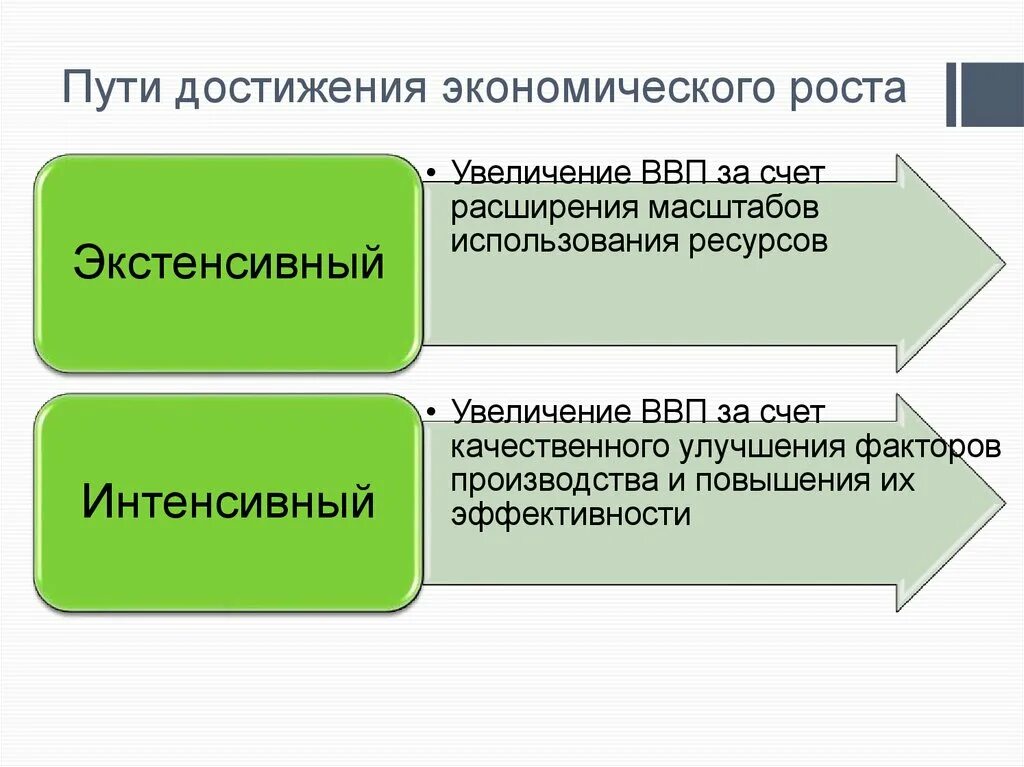 Экстенсивный путь достижения экономического роста. Пути экономического роста экстенсивный интенсивный. Пути экономического роста экстенсивный 2) интенсивный. Пути достижения эконом роста. Экономика развивается за счет