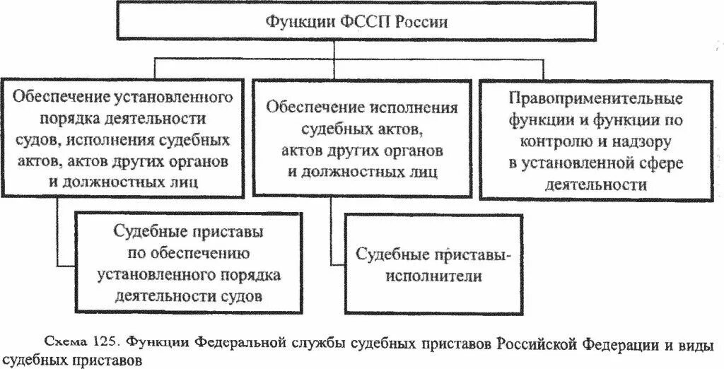 Федеральная служба судебных приставов функции. Служба судебных приставов функции. функции фссп рф. основные функции судебных приставов.