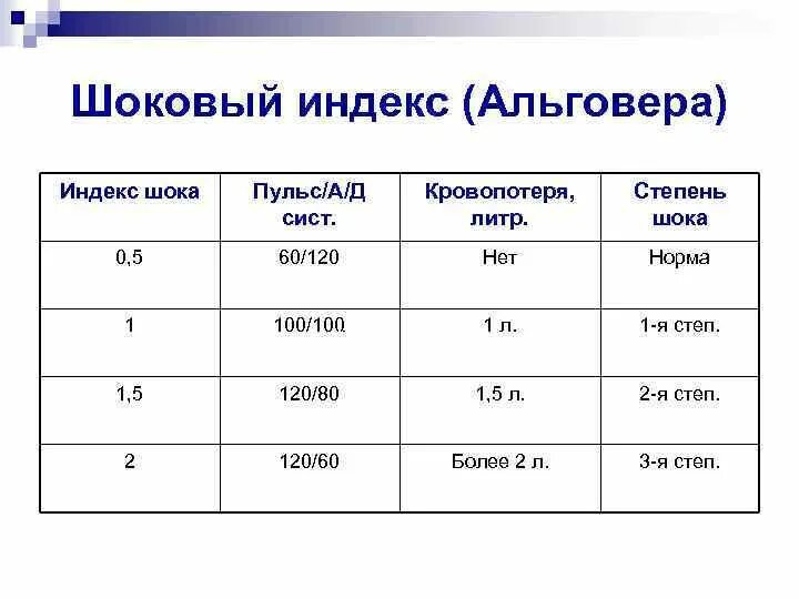 Геморрагический ШОК степени по Альговеру. Индекс Альговера степени шока. Индекс Альговера степени кровопотери. Степени геморрагического шока по индексу Альговера.