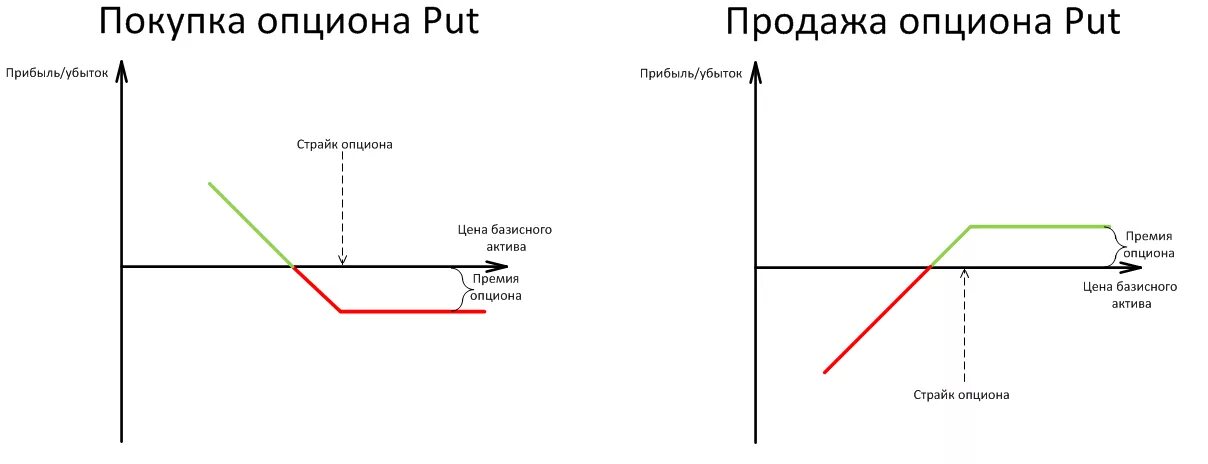 Продажа опциона пут на графике. График опциона колл. Покупка опциона пут. Графики опционов пут и колл. Как работают опционы