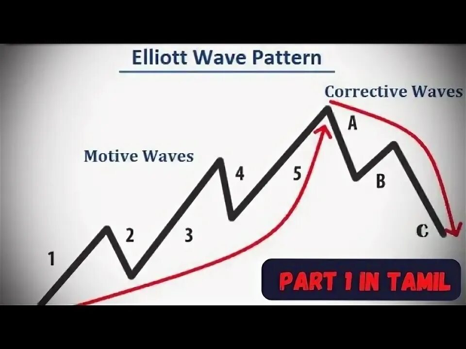 Wave tutorial. Wave tutorial