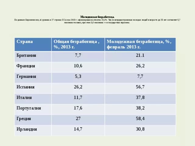 Самая высокая безработица в регионах. Безработица по регионам России. Уровень безработицы в развитых странах. Безработица по странам. Таблица стран по безработице.