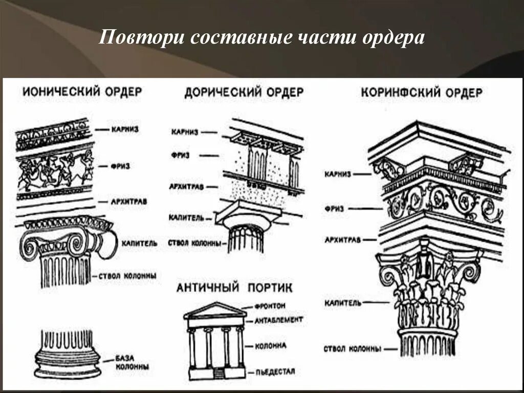 Карниз древняя греция. Ордерная система ионический ордер. Дорический ионический Коринфский. Дорический ордер древней Греции. Ордерная система древней Греции 3 ордера.