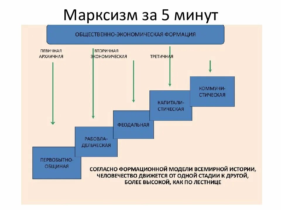 Понятие общественно-экономической формации. Марксизм коммунизм социализм. Общественно-политическая формация это. Общественно-экономическая формация. Общественная формация в марксизме.