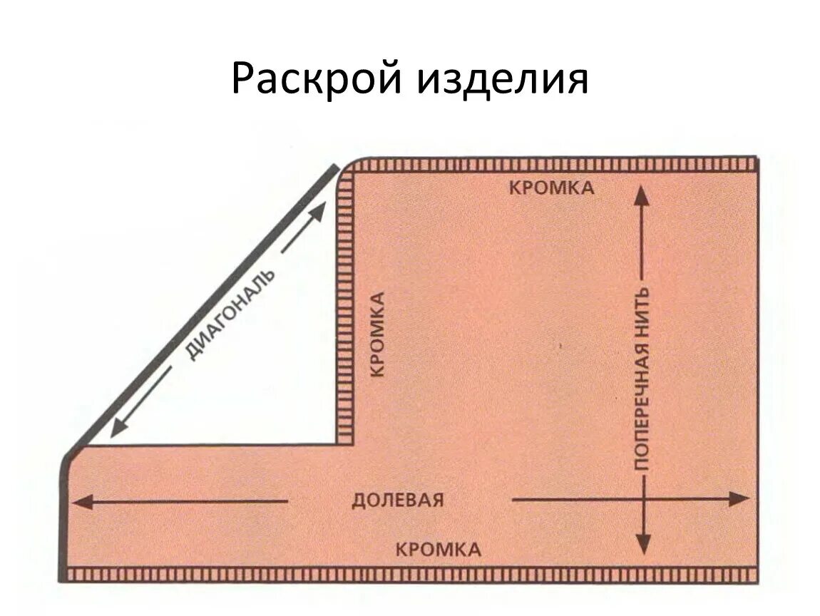 Раскрой по долевой нити. Что такое направление долевой нити в ткани. Ткань по долевой. Долевая нить и раскрой ткани. Направление нитей в ткани