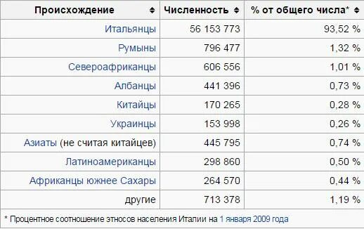 Религиозный состав населения италии. Численность населения италии. Этнический состав населения италии. Этнический состав населения италии. Карта плотности населения италии.