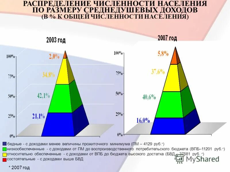 Распределение численности населения по группам возрастов