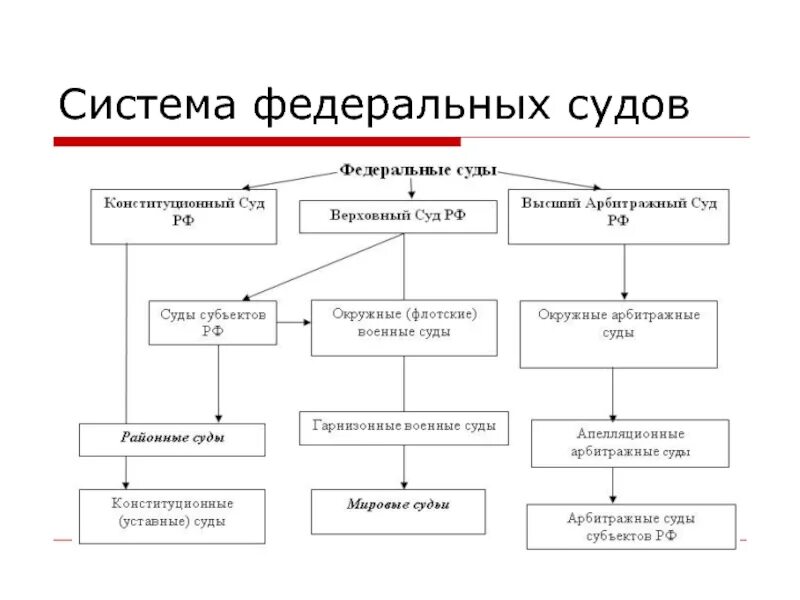 Российский суд состоит из. Федеральные суды РФ схема. Федеральная судебная система РФ схема. Схема федеральных судов РФ. Структура судебной системы РФ схема.