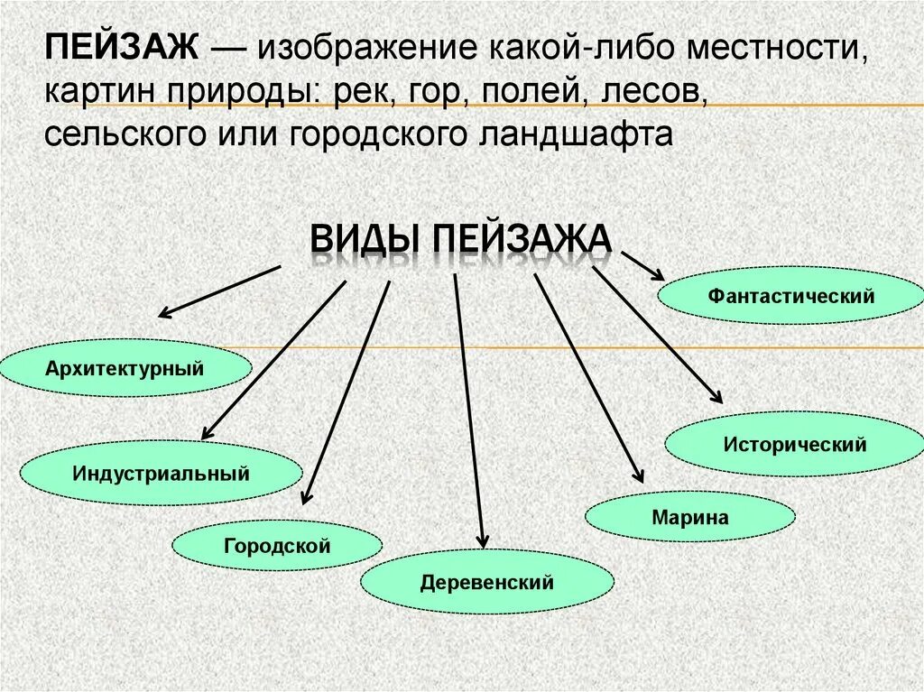 Виды пейзажа. Какие виды пейзажа бывают. Виды пейзажа в изобразительном искусстве. Перечислите виды пейзажа.