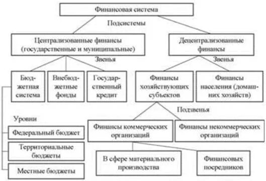 Схема финансовой системы РФ со звеньями. Структура основных звеньев финансовой системы РФ. Структура финансовой системы РФ схема. Финансовая система РФ схема.