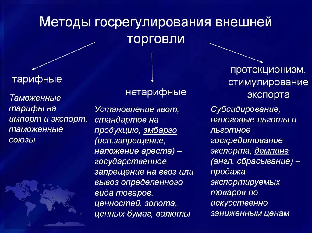 Методы международной экономики. Методы регулирования внешней торговли. Методы регулирования мировой торговли. Методы государственного регулирования внешней торговли. Способы регулирования торговли.