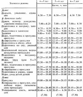 Режим в разных возрастных группах