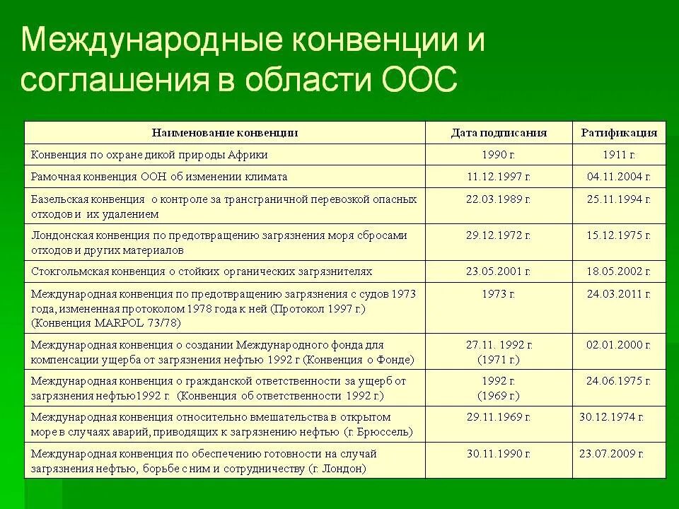 Экологическая ответственность организаций. Международные экологические конвенции. Международные конвенции в области охраны окружающей среды. Международные соглашения по экологии. Основные международные соглашения в области охраны окружающей среды.