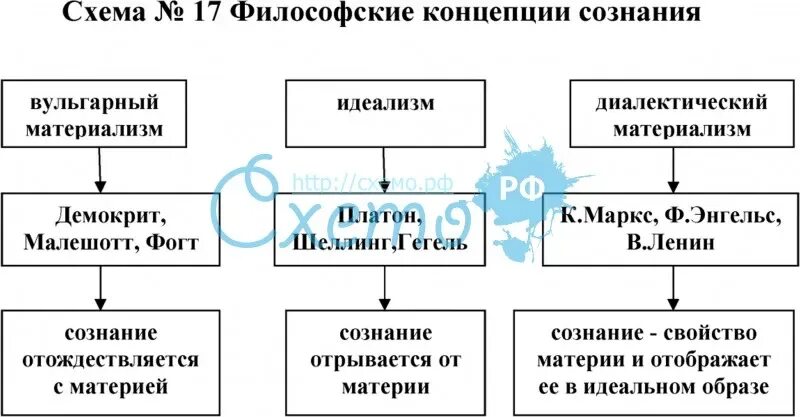 История сознания философия. Основные концепции сознания в философии. Концепции сознания философия схемы. Таблица теории происхождения сознания. Концепции сознания в философии таблица.