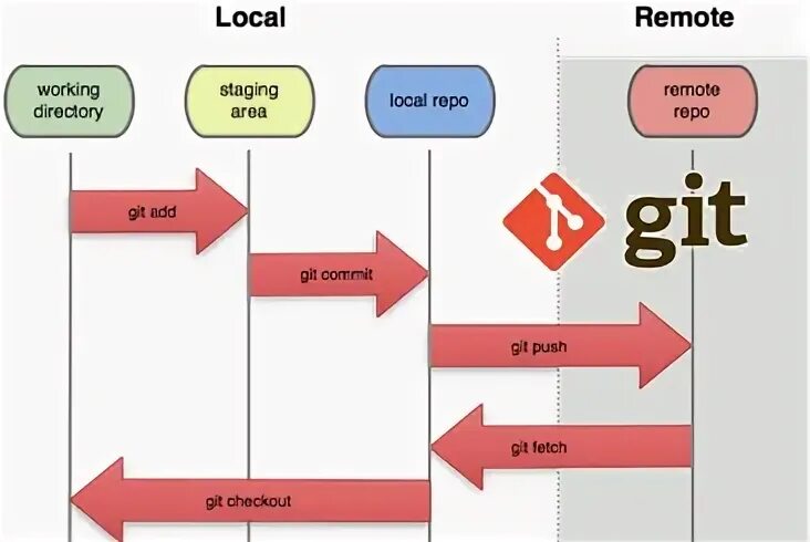 Git внести изменения. Состояния файлов в git. git фото. git для чайников. git (софтуер).