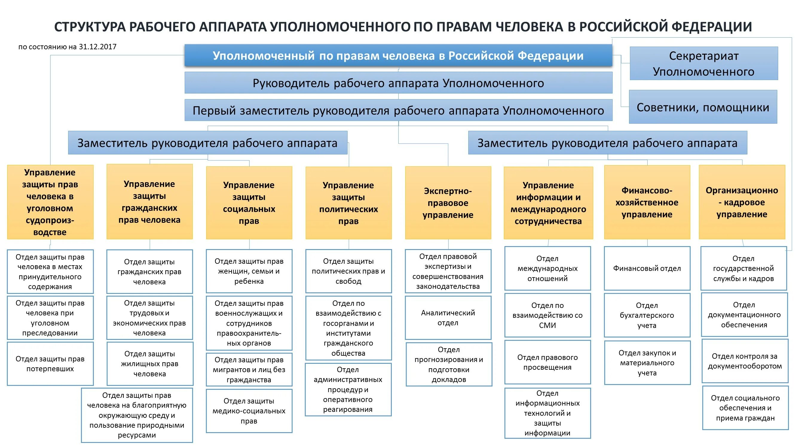 Структура института уполномоченного по правам человека в РФ. Структура аппарата уполномоченного по правам человека в РФ. Организация института уполномоченного по правам человека в РФ. Организационная структура уполномоченного по правам человека. Органа уполномоченного законодательством рф