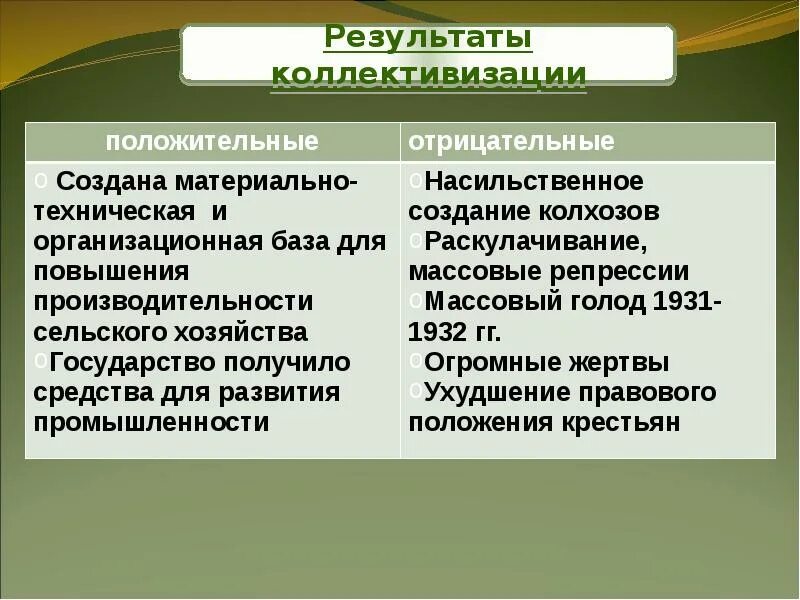 Итоги коллективизации сельского хозяйства. Итоги коллективизации в СССР. Отрицательные итоги коллективизации в СССР. Плюсы коллективизации. Коллективизация урок 10 класс