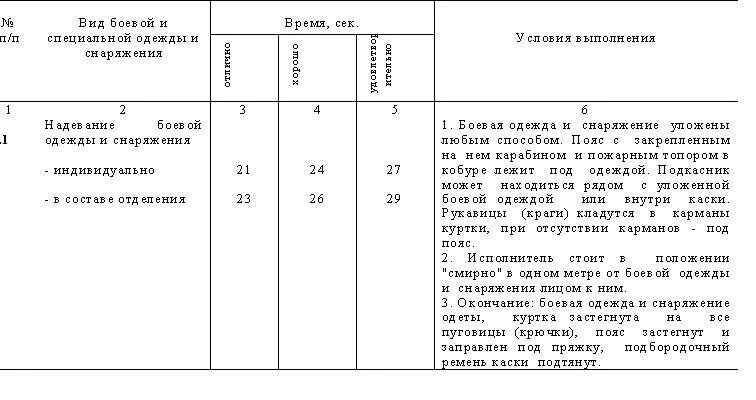 Норматив 4.2 по ПСП. Норматив 3.1 по ПСП. Норматив по ПСП одевание боевой одежды. Норматив 7.3 по ПСП.