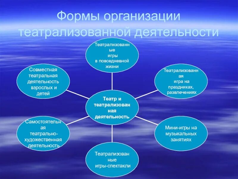 Методика организации досуговых организаций. Формы организации театральной деятельности в ДОУ. Театрализация формы деятельности. Форма работы: театрализованная деятельность.. Формы занятий по театральной деятельности.