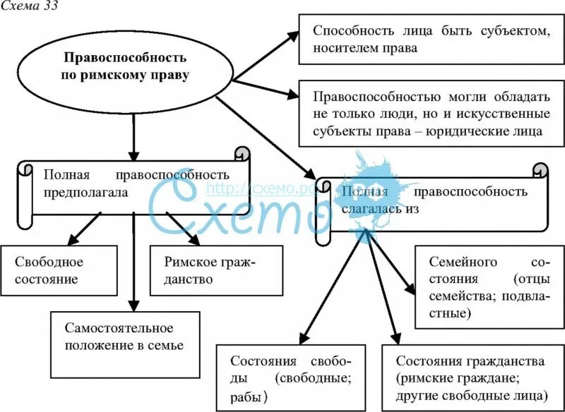 Дееспособность в римском праве схема. Элементы полной правоспособности римских граждан. Элементы полной правоспособности в римском праве. Правоспособность лиц в римском праве. Правоспособность в римском праве таблица.