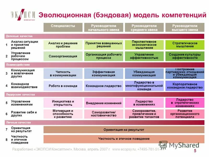 Модели компетенций сотрудников. Модель компетенций. Модель управленческих компетенций. Модель компетенций в организации. Модель компетенций руководителя.