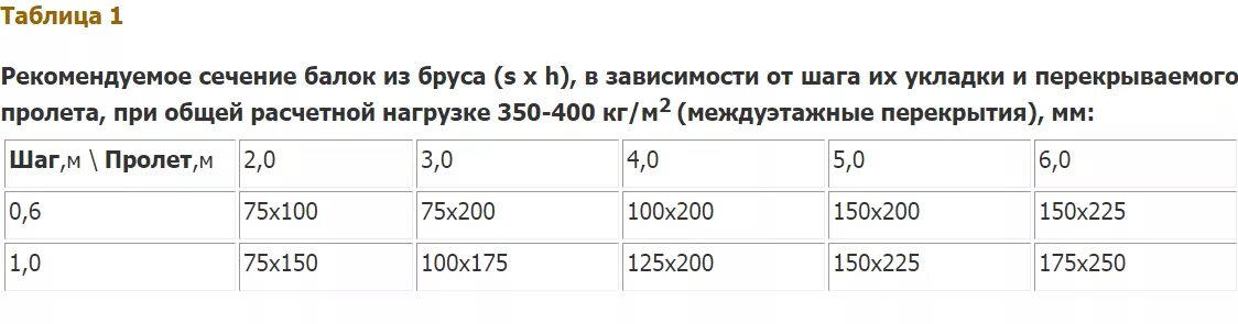 Какое сечение дерева. Деревянные балки перекрытия пролет 6 метров сечение. Таблица сечения балок перекрытия деревянные. Пролеты деревянных балок перекрытия таблица. Калькулятор прочности деревянной балки перекрытия.