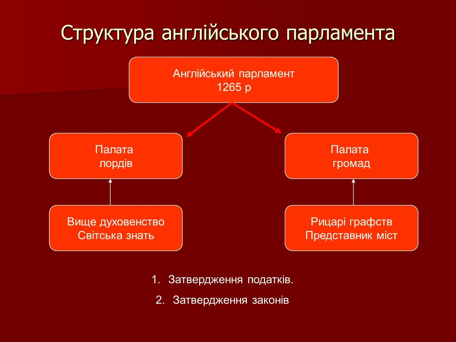 Структура парламента Англии 1265. Состав английского парламента 1265. Парламент в Англии (структура деятельности). Структура парламента.