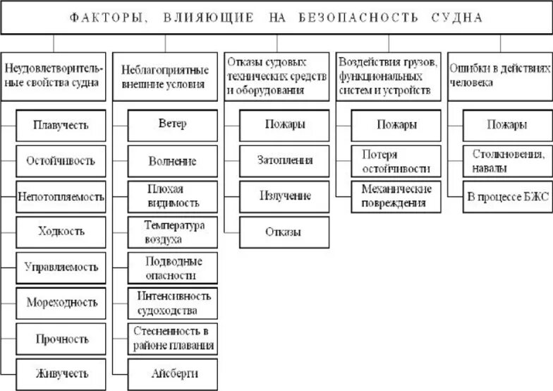 Фактора на уровень безопасности. Факторы влияющие на безопасность полетов. Факторы влияющие на плавучесть. Факторы, влияющие на безопасность в работе. Уровни безопасности на судне.