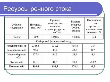 Средний многолетний сток