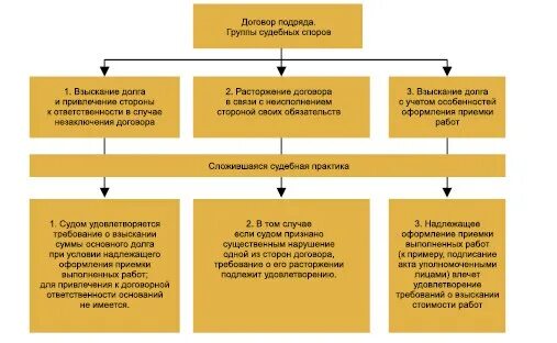 Бытовой и строительный подряд. Виды договора подряда схема. Ответственность сторон по договору строительного подряда схема. Схема заключения договора подряда.