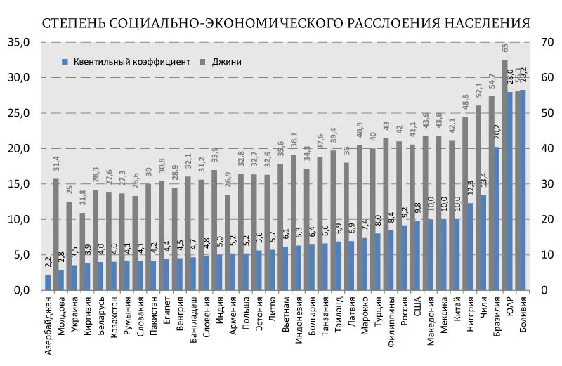 Социальное расслоение в россии. Расслоение общества в России статистика. Расслоение населения по доходам в мире. Экономическое расслоение общества в России статистика. Уровень расслоения населения по странам.