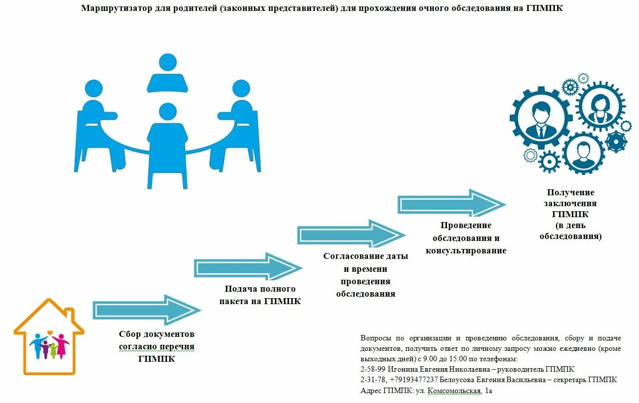 Психолого педагогические рекомендации для родителей. Психолого-педагогическое обследование специалистами ПМПК. Психолого-педагогическое сопровождение детей с ОВЗ В ДОУ. Родители детей с ОВЗ. ПМПК детей с ОВЗ.