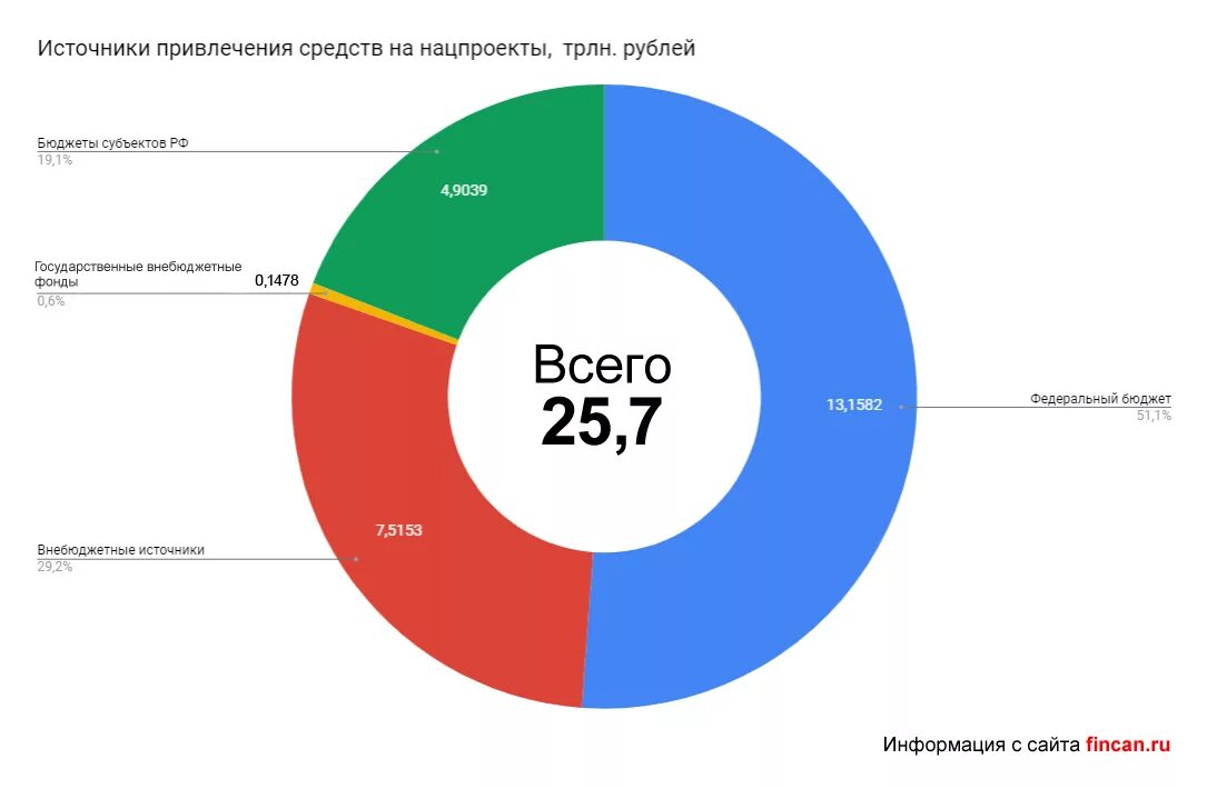 5 национальных проектов российской федерации. Национальные проекты. Национальные проекты России. Бюджет национальных проектов. Национальные проекты до 2024 года..