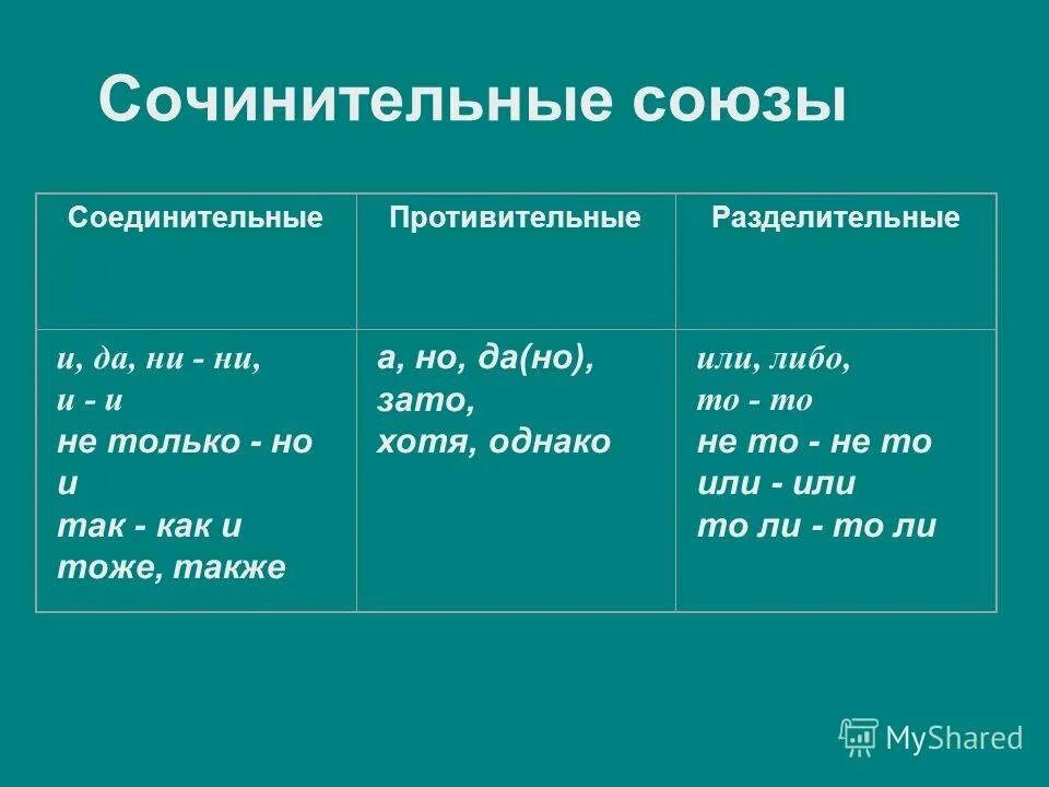 Сочинительные и подчинительные союзы примеры предложений. Сочинительные подчинительные и противительные Союзы. Соединительные противительные и разделительные Союзы таблица. Сочинительные противительные и разделительные Союзы. Сочинительные соединительные Союзы таблица.