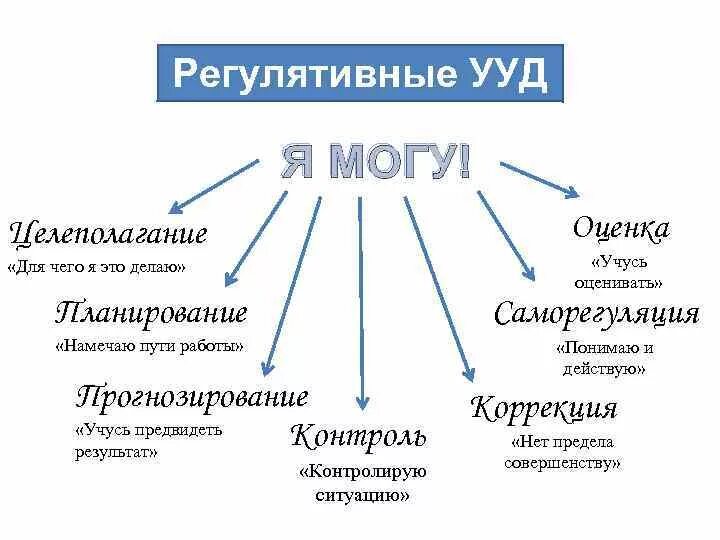 Регулятивные ууд это