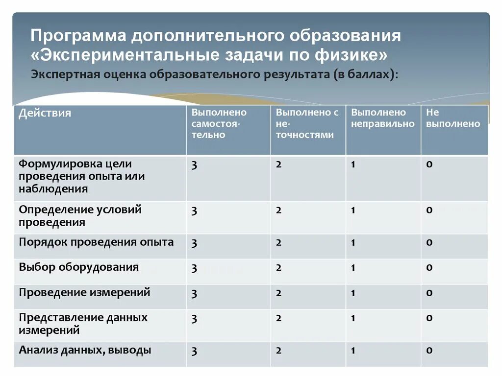 Задачи доп образования. Экспертная оценка программы дополнительного образования. Задачи дополнительного образования. Учебные программы по физике. Экспертные оценки в образовании это.