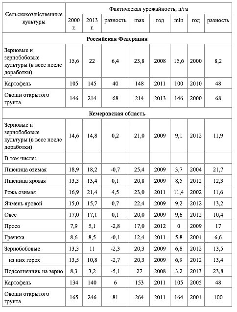 Анализ урожайности сельскохозяйственных культур. Валовый сбор и урожайность сельхозкультур в России таблица. Валовый сбор и урожайность сельхозкультур в России таблица excel. Уровень урожайности