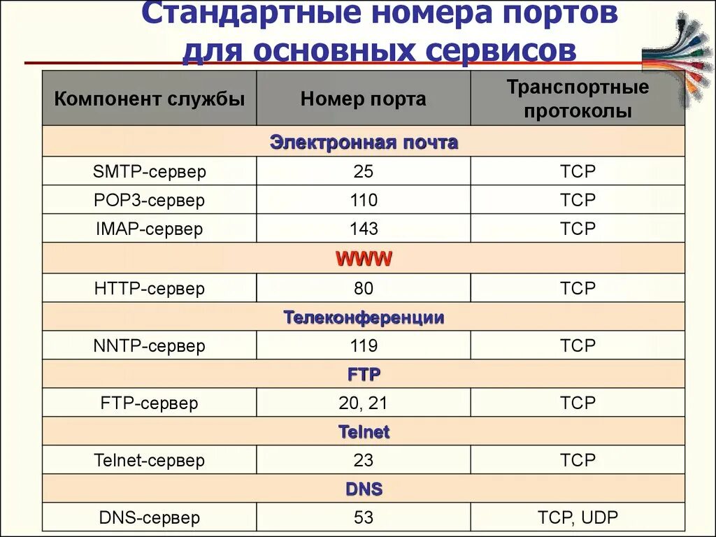 Номер главной. Основные сетевые протоколы и их Порты. Номера портов протоколов таблица. Порты основных сетевых протоколов. Стандартные номера портов.