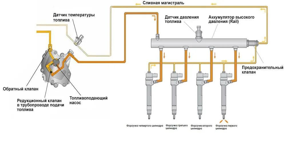 Common rail принцип работы. Датчик давления в топливной рампе common rail камаз. клапан топливная система common rail. система впрыска common rail для дизельных двигателей форд. датчик давления топливной системы common rail схема.