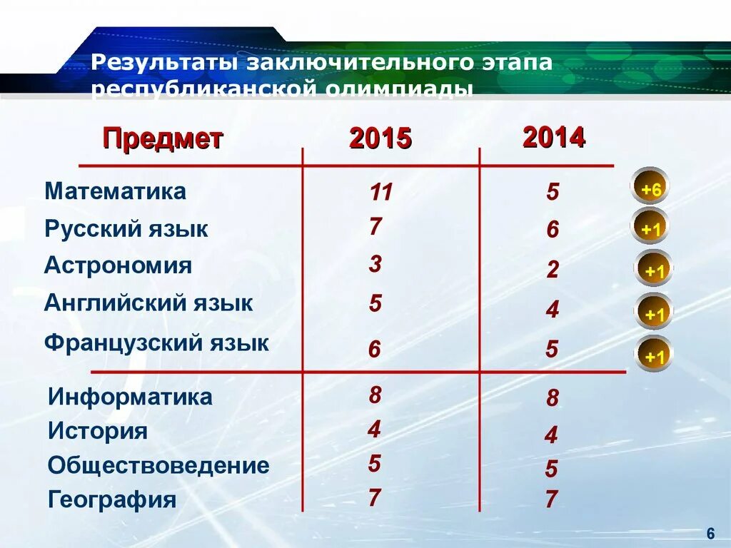 Заключител ный этап олимпиад. Заключительный этап республиканской олимпиады. Результаты олимпиад.