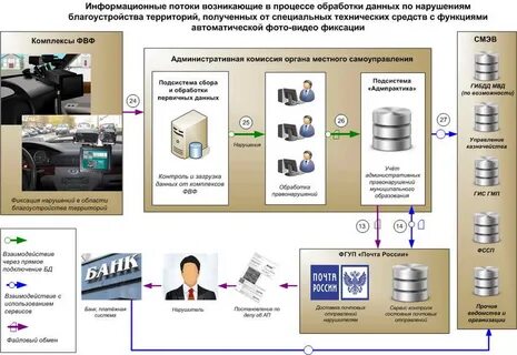 Регистрации и обработка представленных