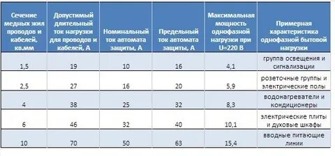 Сечение для духового шкафа