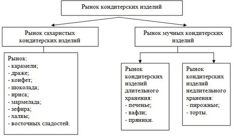 Кондитерские изделия таблица