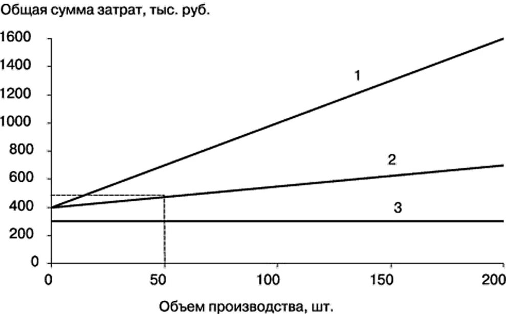 Зависимость переменных издержек от объема производства. Зависимость общей суммы затрат от объема производства. Затраты от объема выпуска продукции. Зависимость постоянных затрат от объема производства. В зависимости от объема производства.