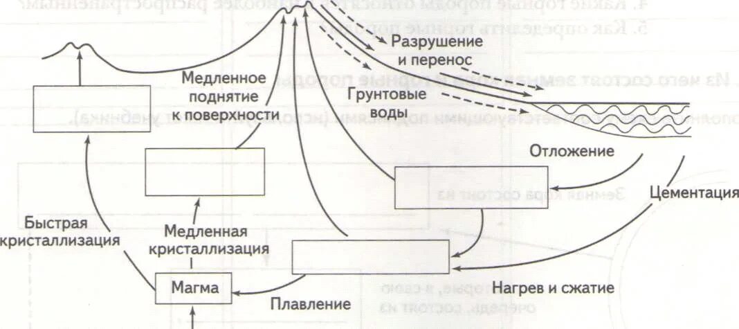 Процесс преобразования горных пород