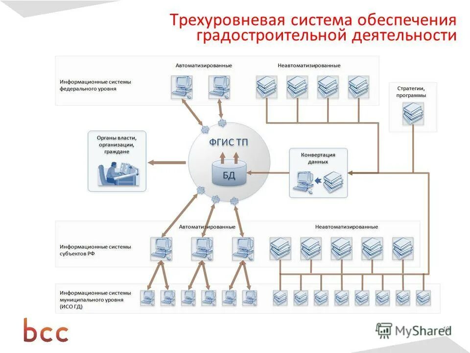 Операторы государственной информационной системы. Операторы государственной информационной системы
